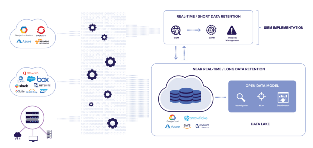 SIEM augmentation with a security data lake for security analytics, threat investigations, threat hunting, and. monitoring